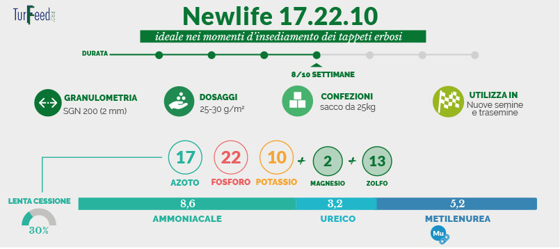 Applicazioni di Newlife sono consigliate nei momenti d’insediamento dei tappeti erbosi, sia per operazioni di semina che di trasemina.