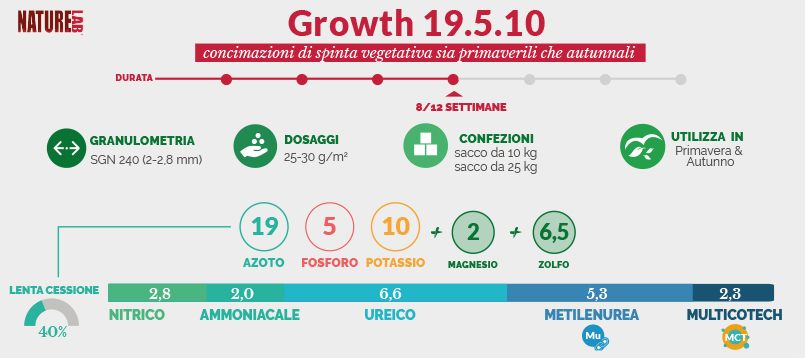 Growth 19-5-10 è indicato per le concimazioni di spinta vegetativa sia primaverili che autunnali.