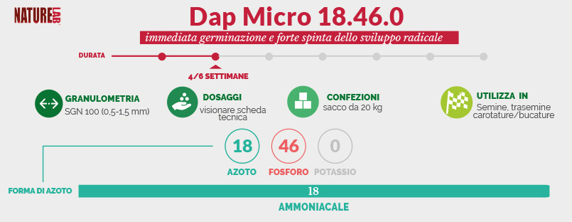 NatureLab Dap Micro 18.46.0 è particolarmente indicato per le concimazioni di semina, trasemina e per le fertilizzazioni in occasione di carotature e/o bucature sia primaverili che autunnali.